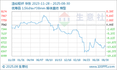 12月28日國內(nèi)滌綸短纖市場行情暫穩(wěn)，轉(zhuǎn)口貿(mào)易活躍