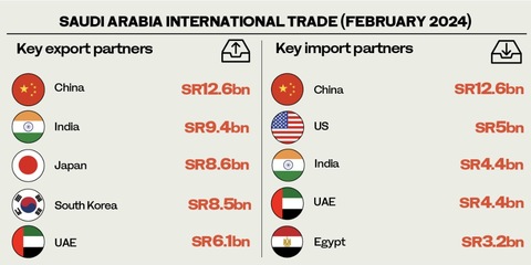 深度解析 2024年2月沙特主要貿(mào)易伙伴國(guó)格局