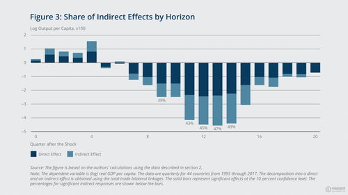國際貿易渠道在美國貨幣政策產出溢出效應中的主導地位